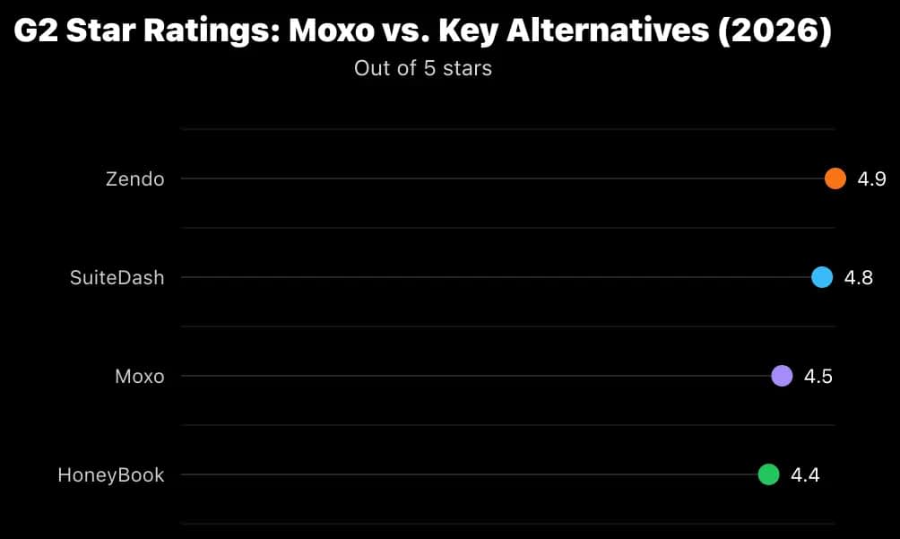 Lollipop chart of G2 star ratings: Zendo 4.9, SuiteDash 4.8, Moxo 4.5, HoneyBook 4.4.