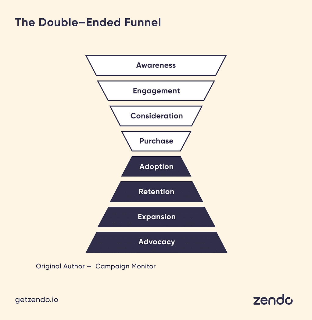 The Double–Ended Funnel: Awareness, Engagement, Consideration, Purchase, Adoption, Retention, Expansion, Advocacy. Original author: Campaign Monitor.