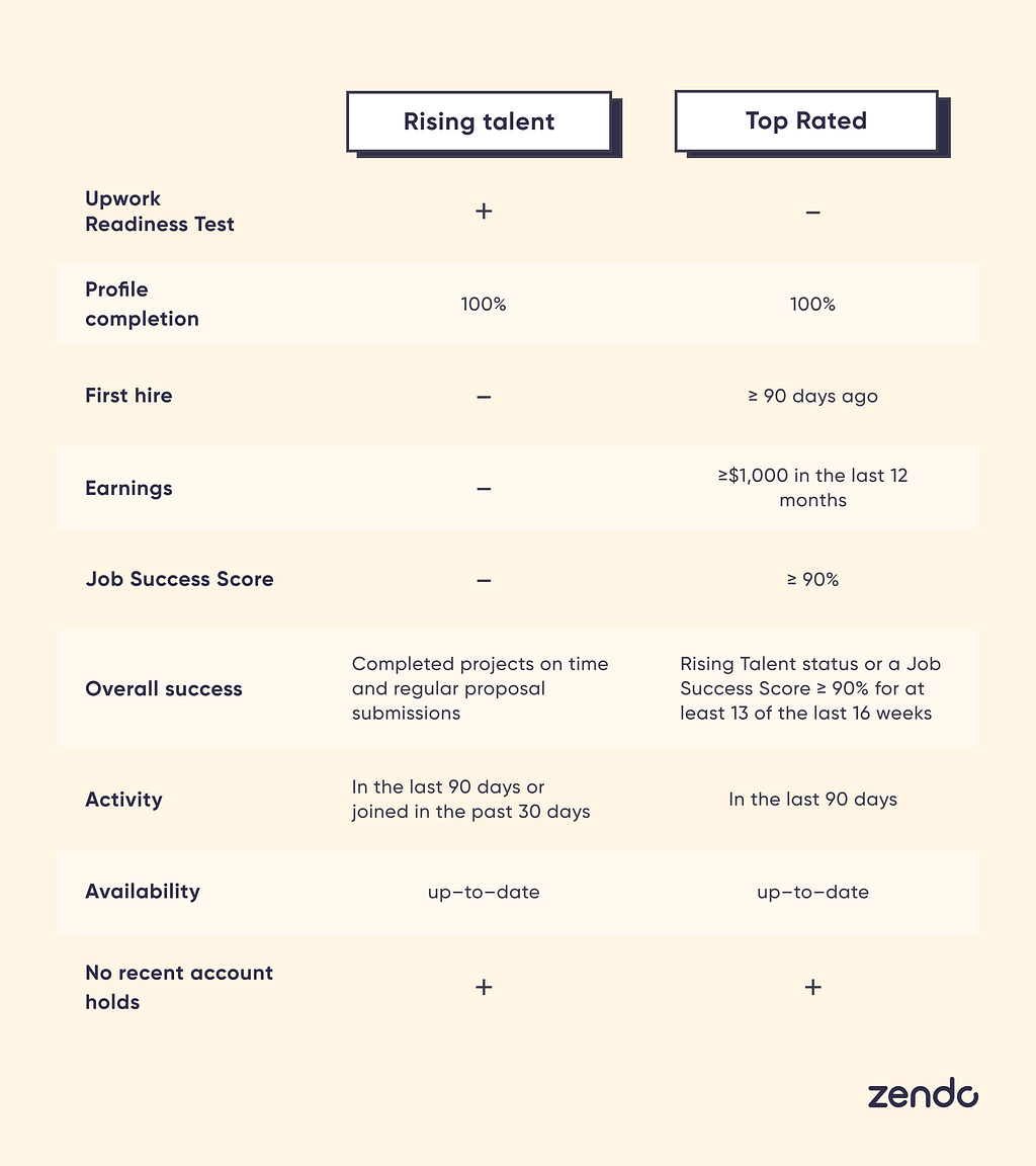 Table comparison of Top Rated and Rising Star badges on Upwork.