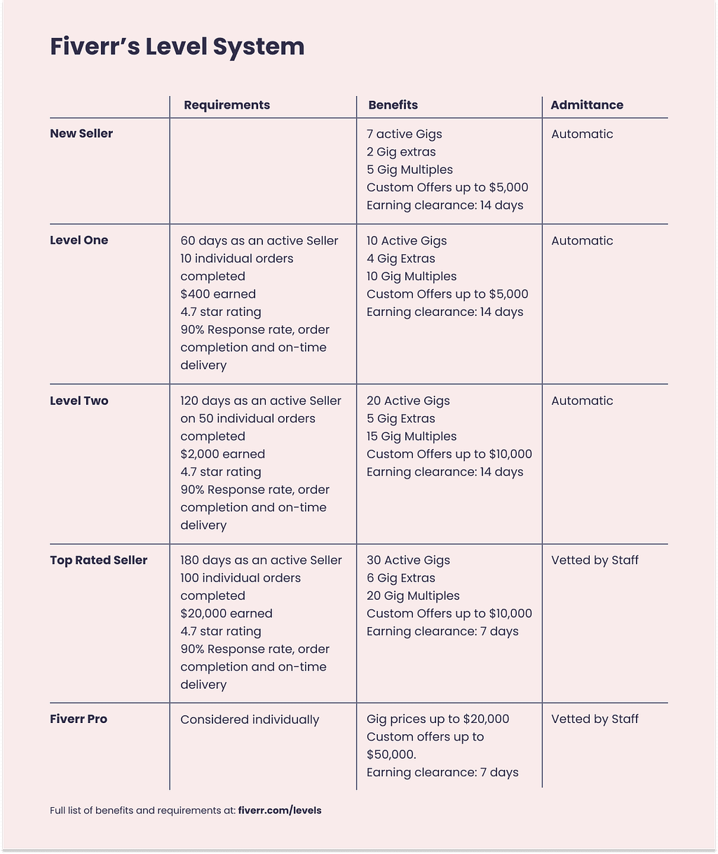 Fiverr level system table comparison