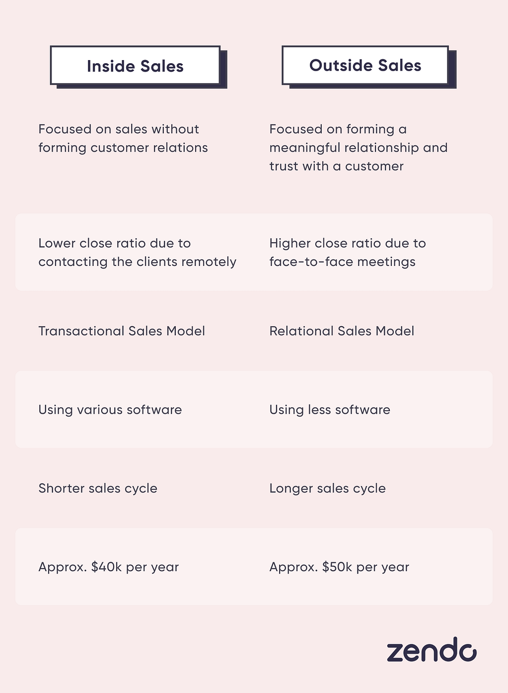 Inside Sales vs Outside Sales