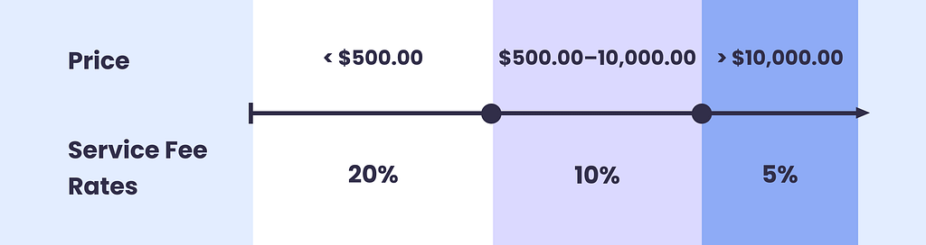 Upwork's rated fees and pricing infographic.