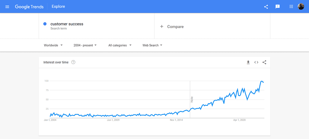 Customer Success vs Customer Experience: Customer Success Google Trends