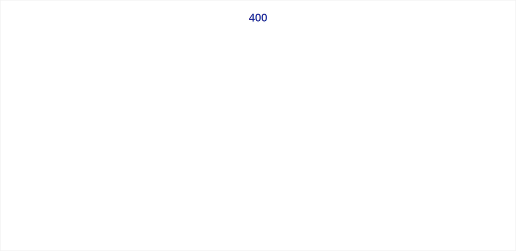 400 error in Flowlu after complications with password change