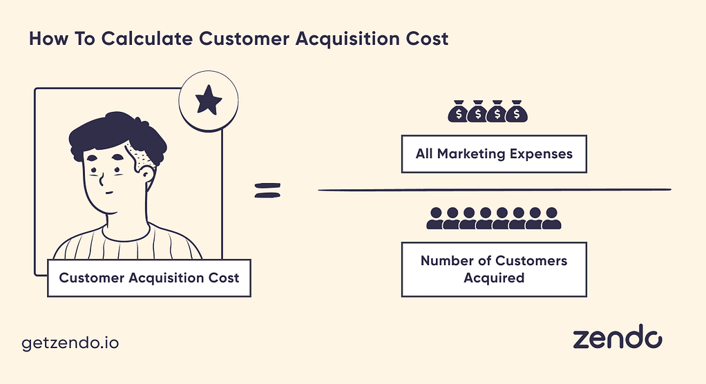 Customer Acquisition Cost = All Marketing Expenses / Number of Customers Acquired