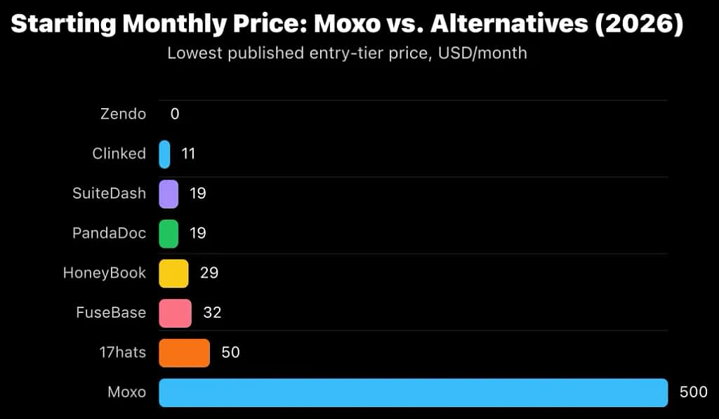 Bar chart comparing starting monthly prices: Zendo <img data-opt-id=1351971343  fetchpriority=