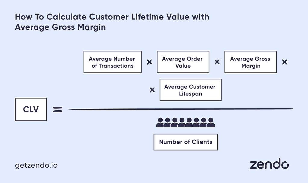CLV = (Average Number of Transactions x Average Order Value x Average Gross Margin x Average Customer Lifespan) / Number of Clients