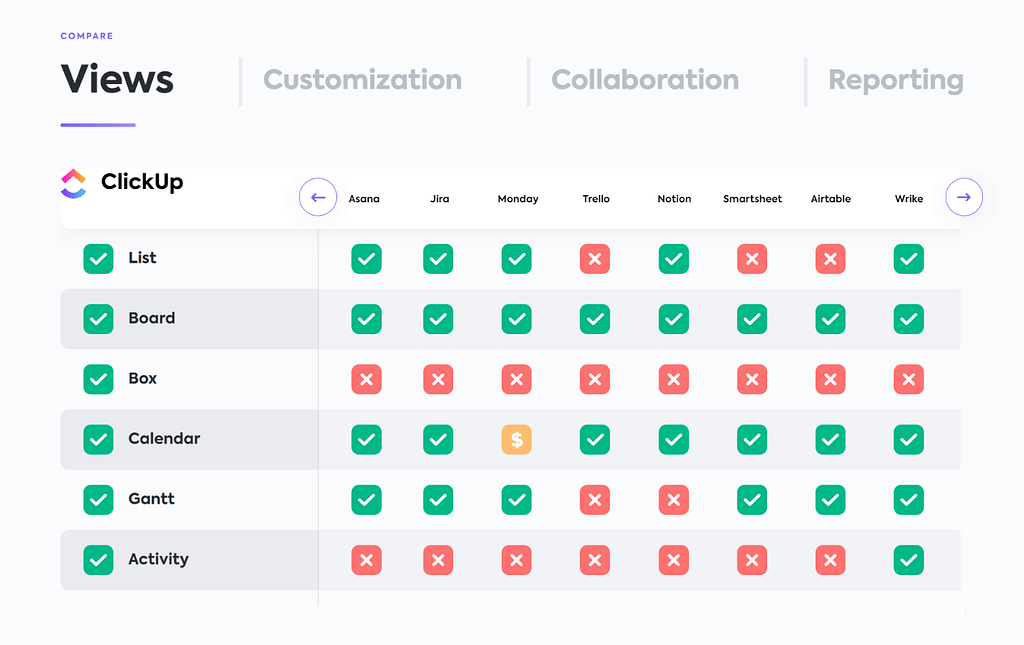 Screenshot of ClickUp's comparison page showcasing a table comparison of features of the following software: Asana, Jira, Monday, Trello, Notion, Smartsheet, Airtable, Wrike.