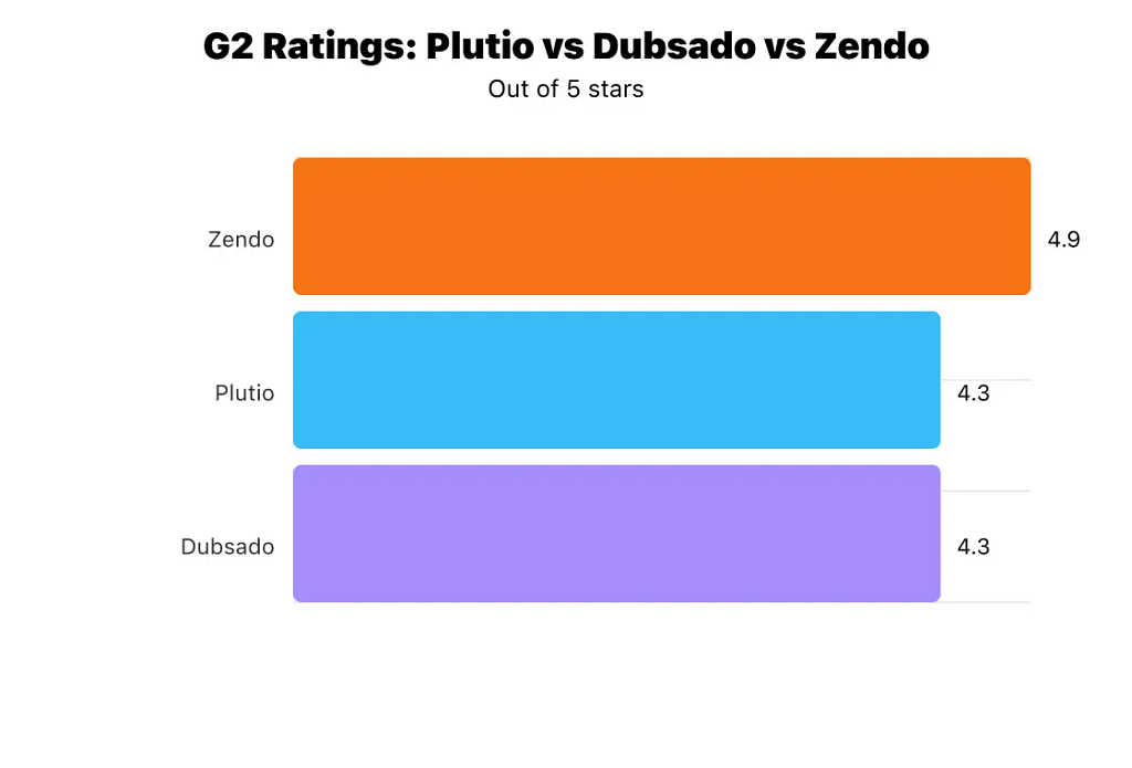 Bar chart comparing G2 star ratings: Zendo 4.9, Plutio 4.3, Dubsado 4.3