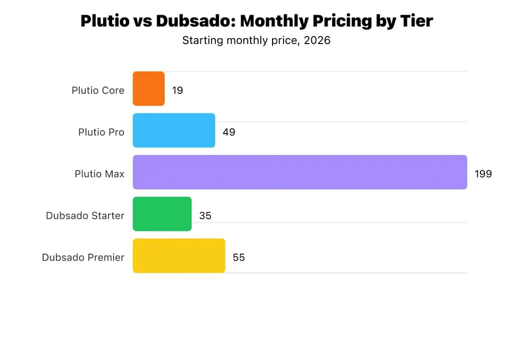 Bar chart comparing monthly pricing: Plutio Core $19, Plutio Pro $49, Plutio Max $199, Dubsado Starter $35, Dubsado Premier $55.