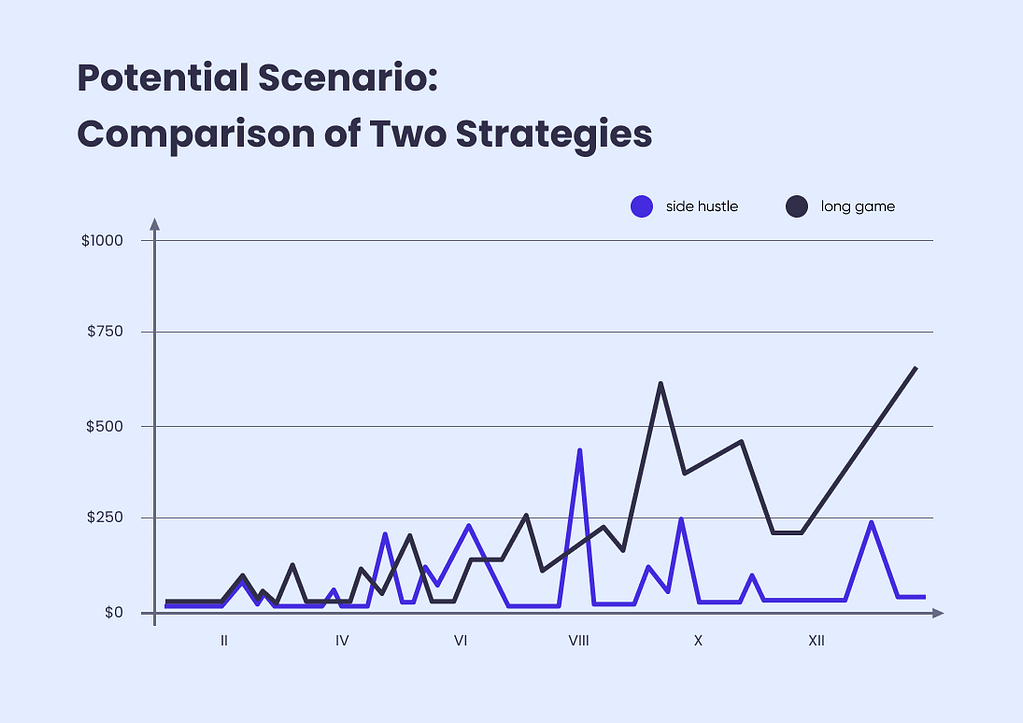Graph comparing to strategies on how to make money on Fiverr.