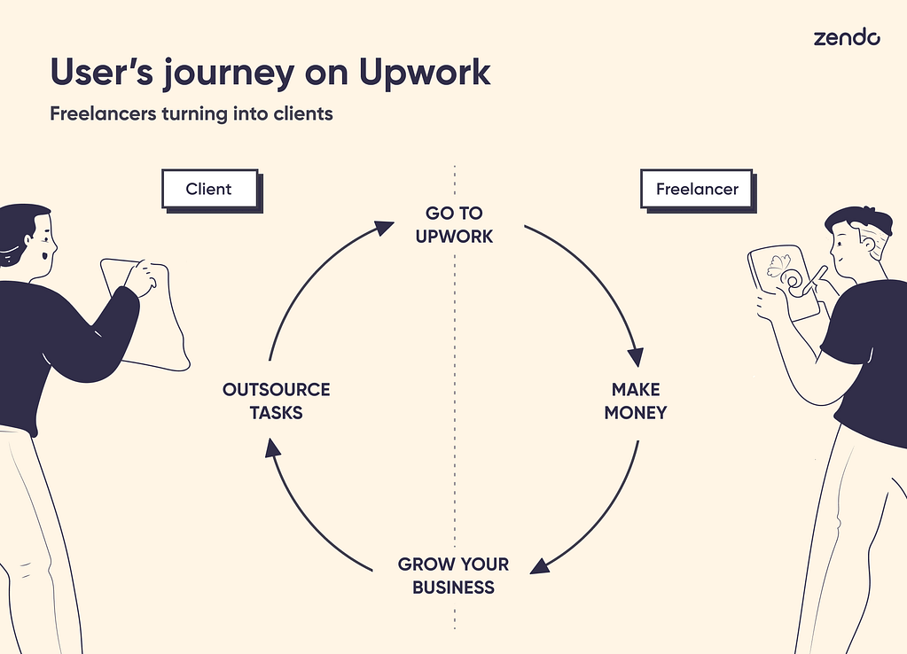 Infographic showing the user's journey on Upwork: from freelancer to client.