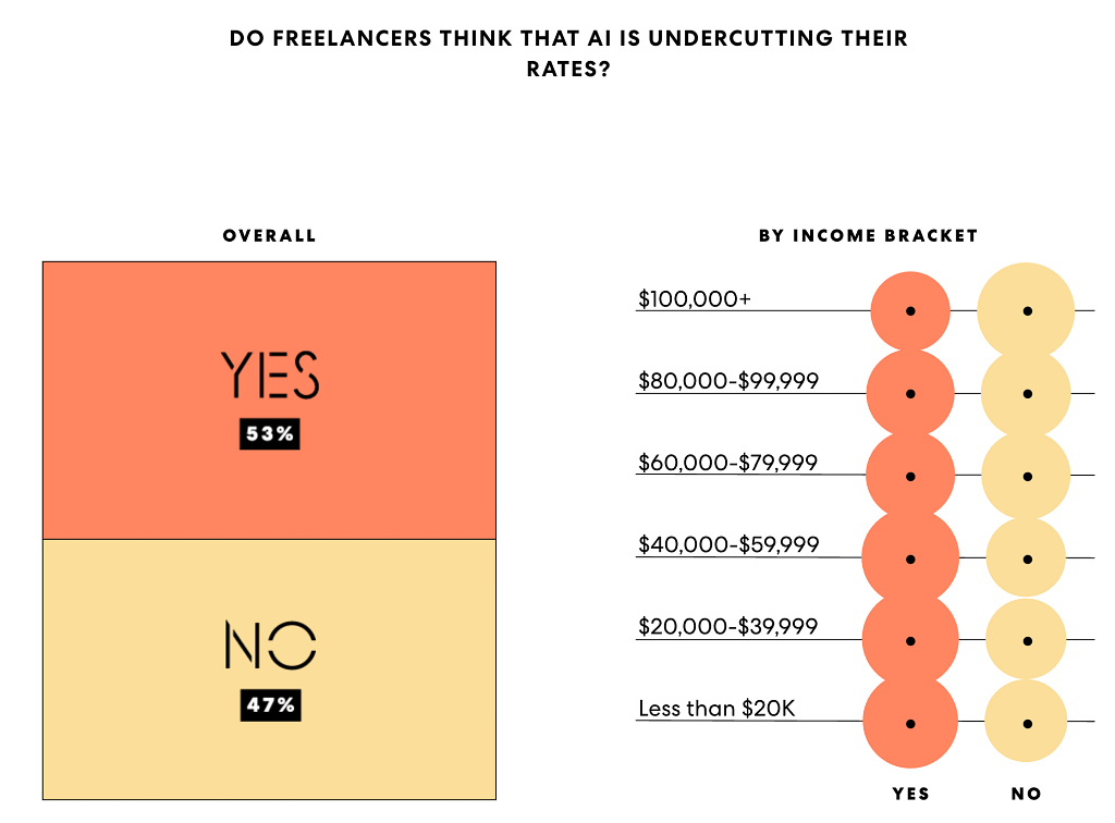 influence of AI on income of freelancers