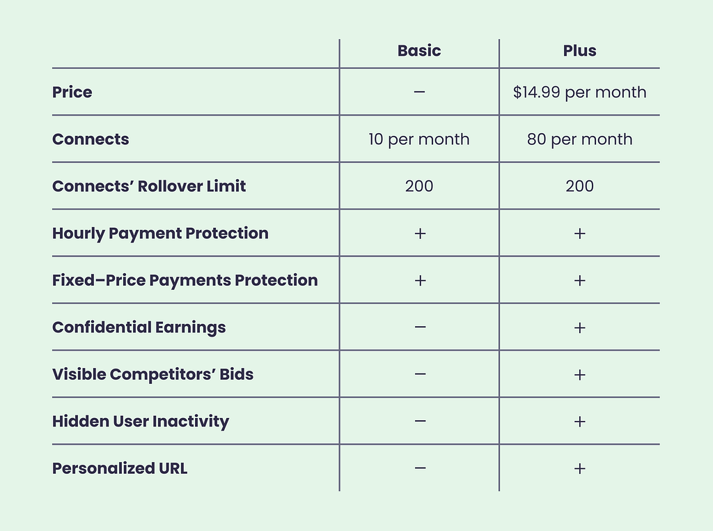 Upwork's membership Basic and Plus table comparison
