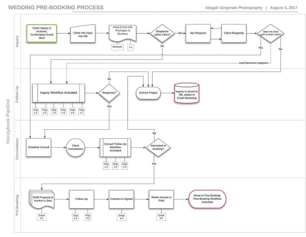 dubsado pre-booking process scheme