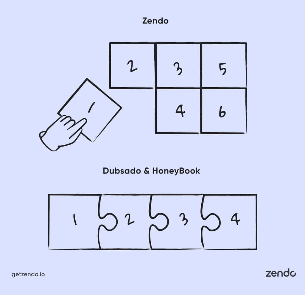 Workflows in Dubsado and HoneyBook vs Zendo’s statuses