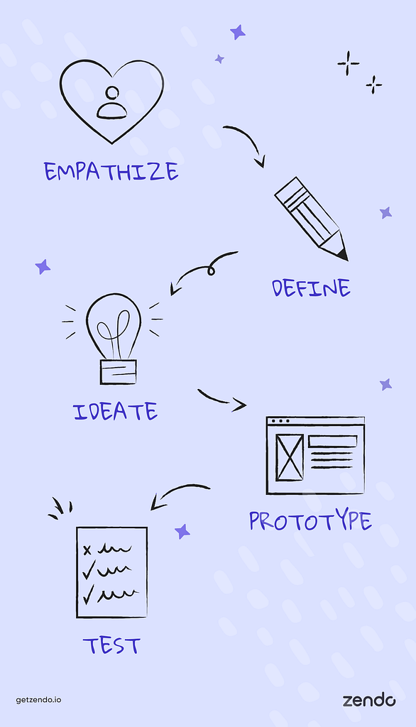 Five steps of design thinking: empathize, define, ideate, prototype and test