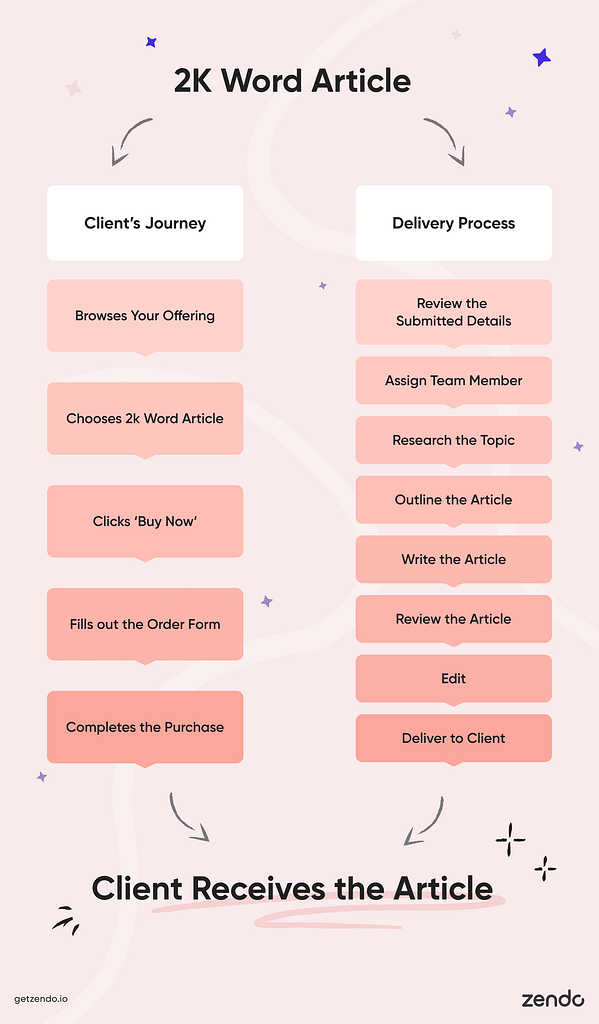 how to turn agency into productized service: a comparison of the client's journey and service delivery process