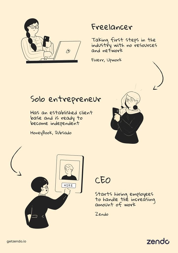 freelancer, solo entrepreneur and CEO stages