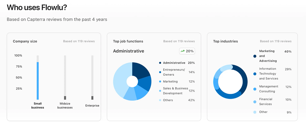 flowlu users across industries and functions