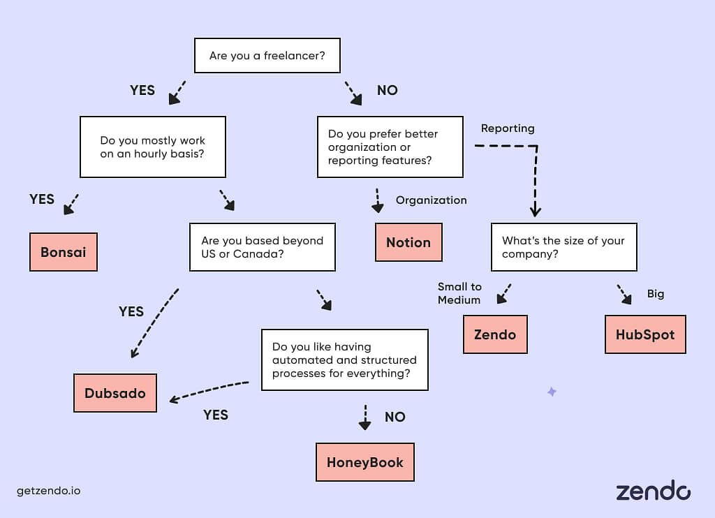 A graph showing which option to choose. If you're a freelancer working mostly on an hourly basis, choose Bonsai. If you're a freelancer based beyond US or Canada who likes structure, choose Dubsado. If you're a freelancer based in US or Canada, choose HoneyBook. If you're not a freelancer and are looking for better organization, choose Notion. If your company's size is small to medium and you're looking for better organization, choose Zendo. If your company's size is big and you're looking for better organization, choose HubSpot.
