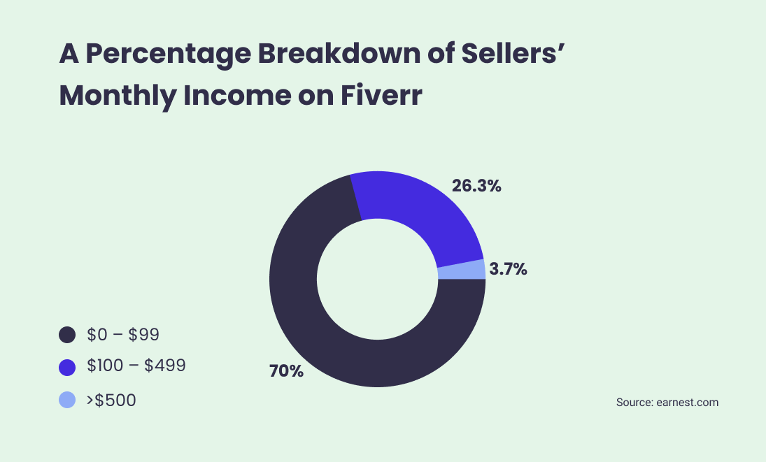 Graph showing monthly income of Fiverr's sellers