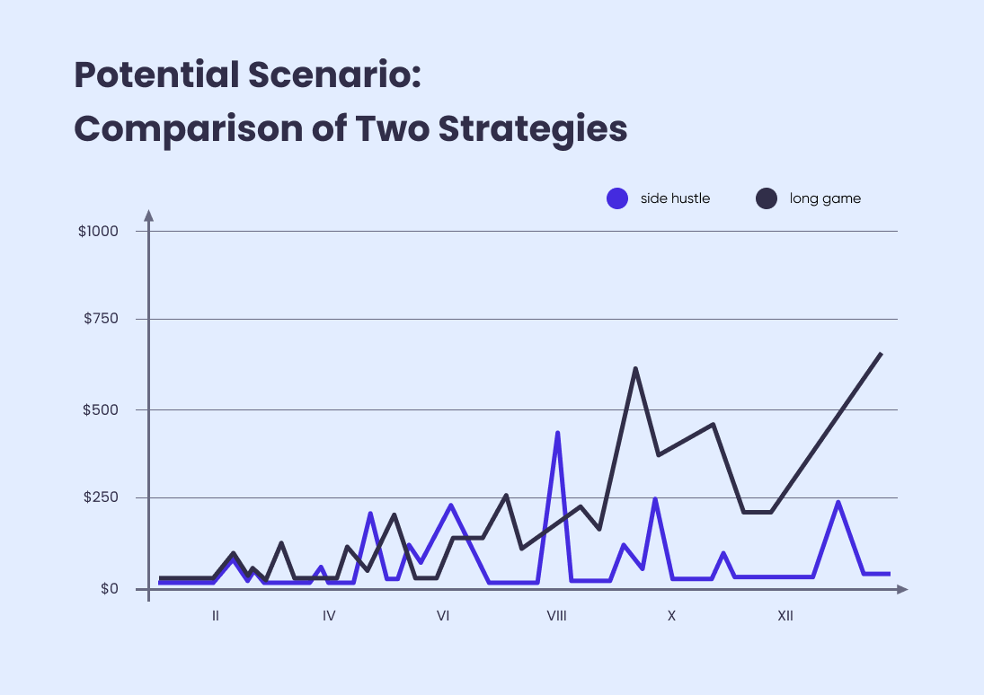 Graph comparing to strategies on how to make money on Fiverr.