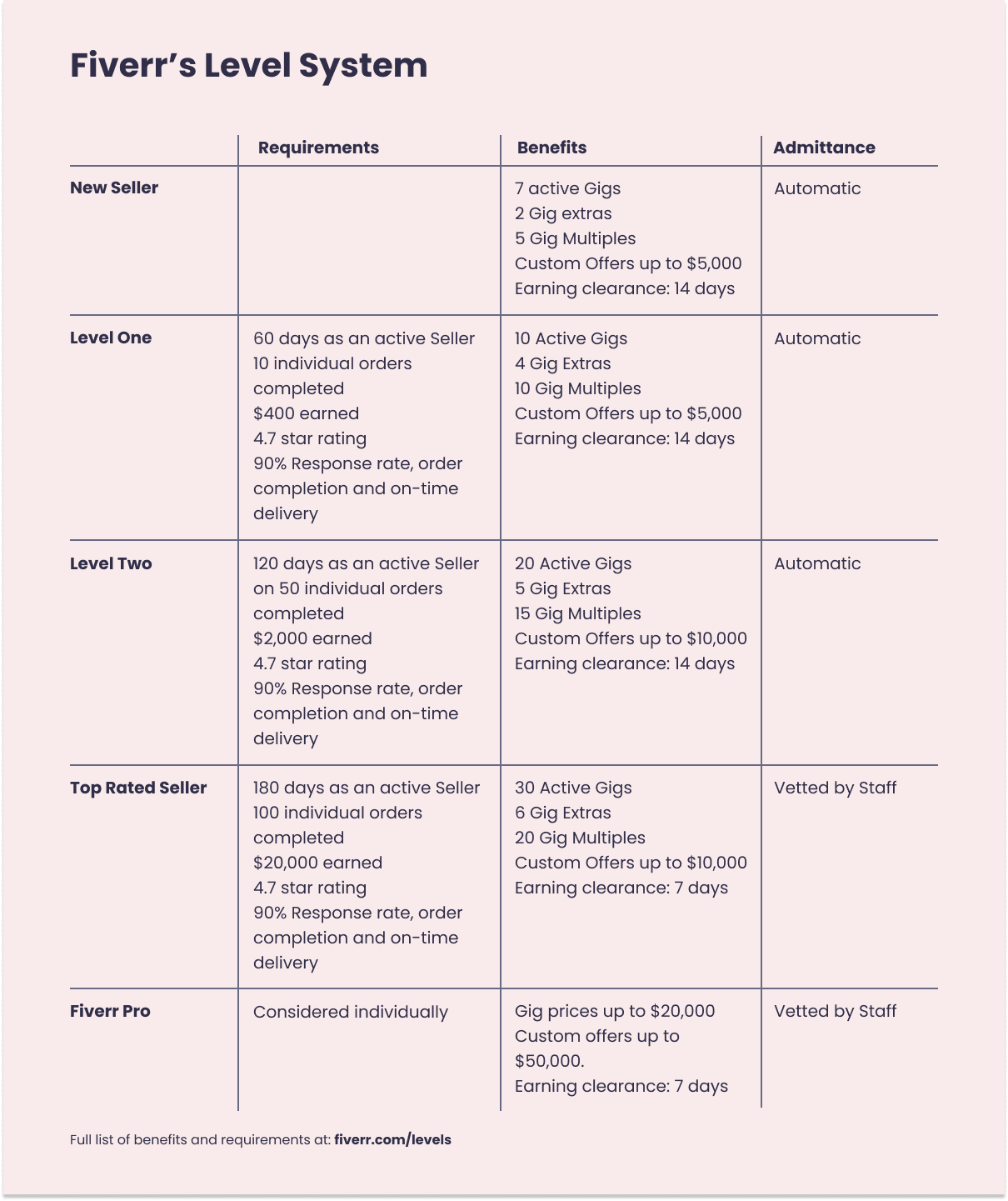 Fiverr level system table comparison
